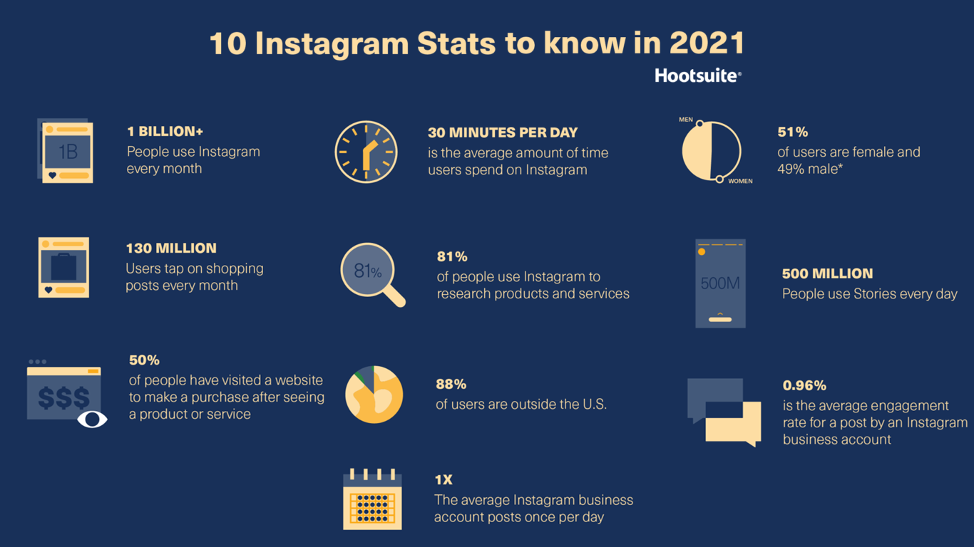 Instagram Stats in 2021